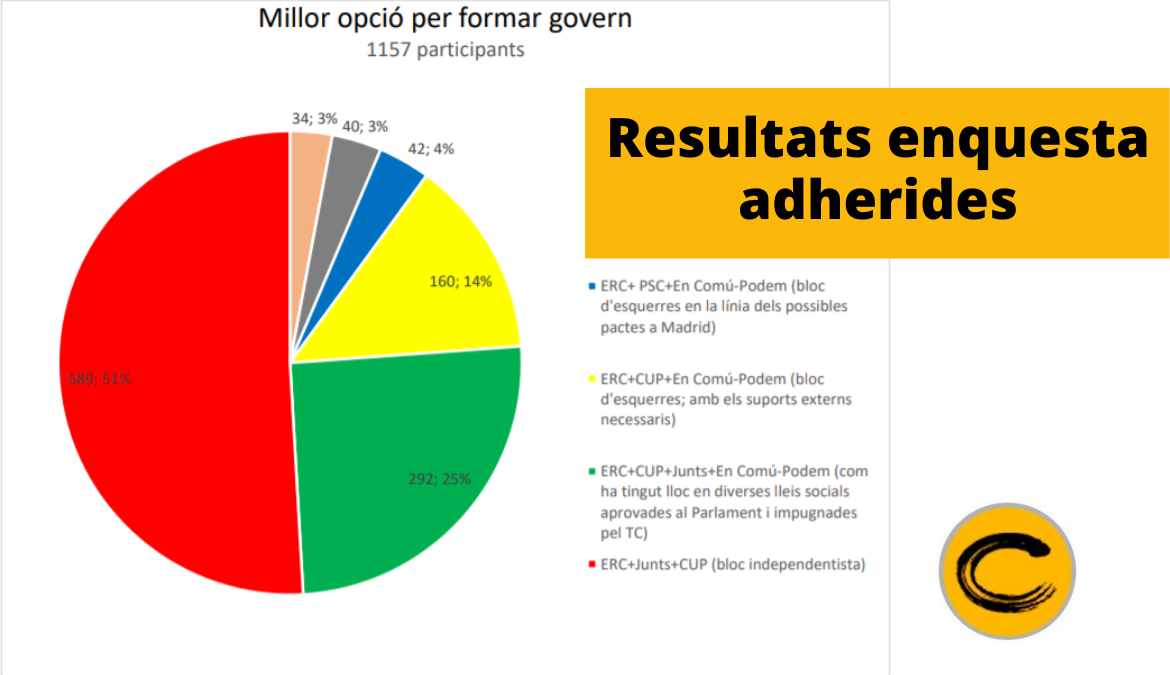 Resultat enquesta adherides “Prioritats sobre pactes del nou Govern i sobre el Pla de Govern”